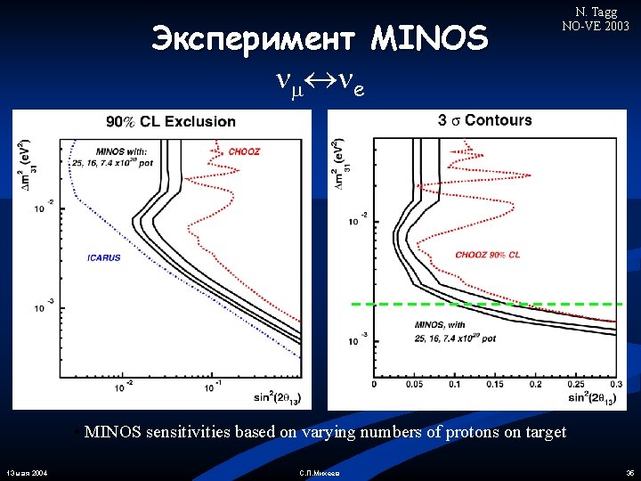 Эксперимент MINOS e N. Tagg NO-VE 2003 • MINOS sensitivities based on varying numbers