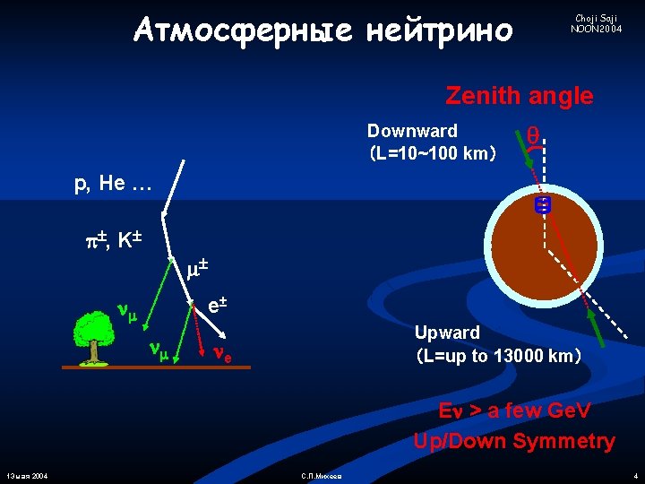 Атмосферные нейтрино Choji Saji NOON 2004 Zenith angle Downward （L=10~100 km） p, He …