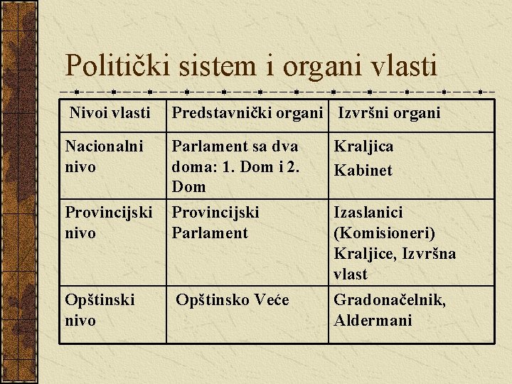 Politički sistem i organi vlasti Nivoi vlasti Predstavnički organi Izvršni organi Nacionalni nivo Parlament