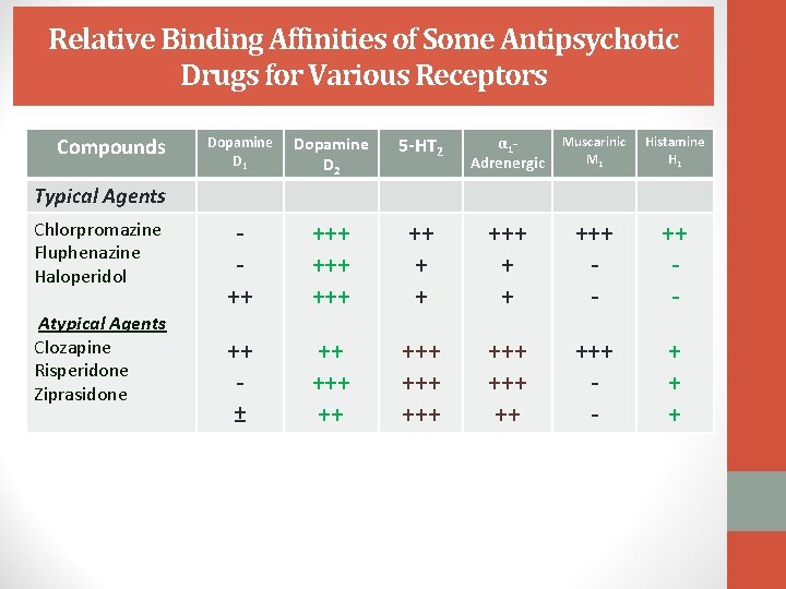 Relative Binding Affinities of Some Antipsychotic Drugs for Various Receptors Compounds Dopamine D 1