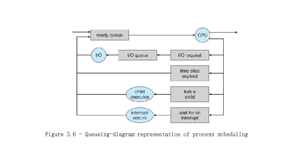 Figure 3. 6 - Queueing-diagram representation of process scheduling 