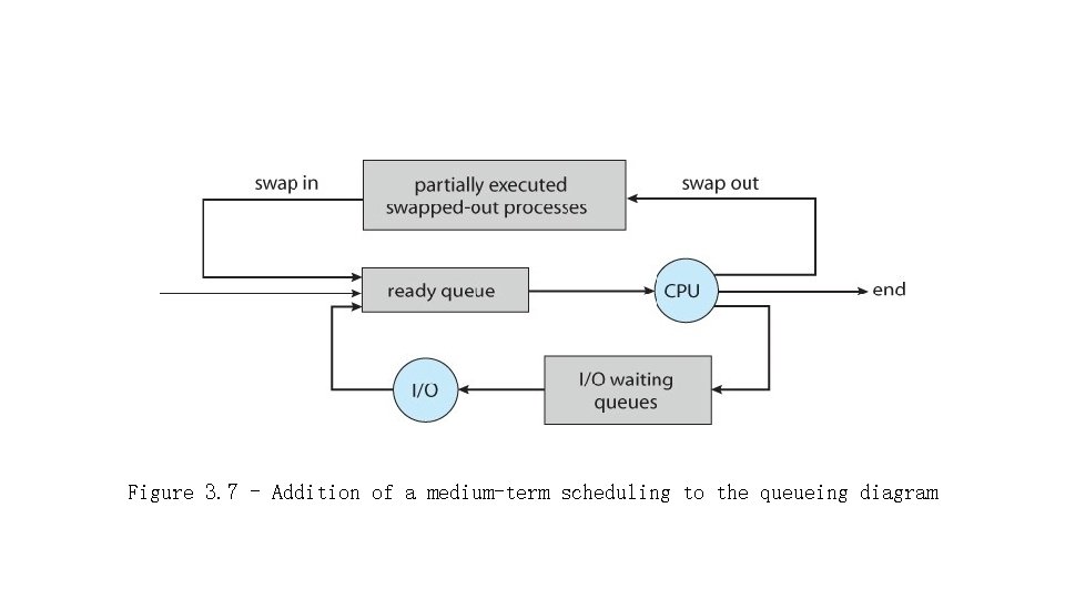 Figure 3. 7 - Addition of a medium-term scheduling to the queueing diagram 