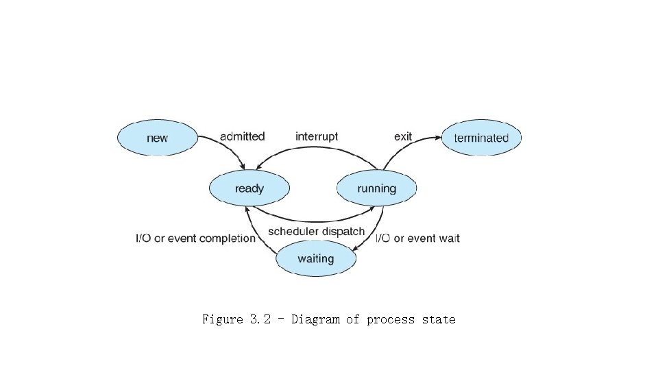 Figure 3. 2 - Diagram of process state 