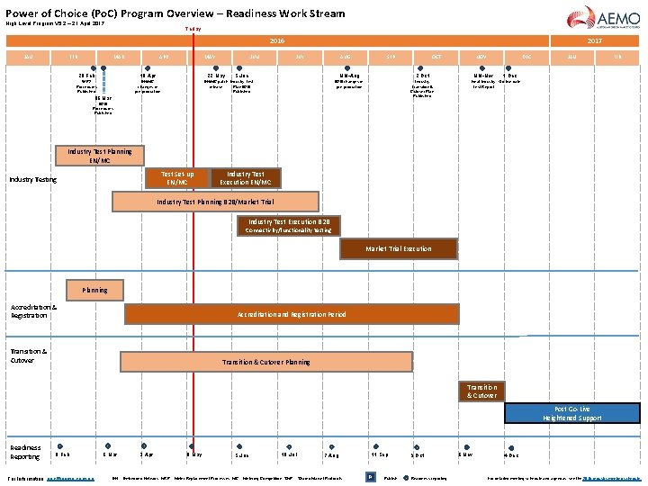 Power of Choice (Po. C) Program Overview – Readiness Work Stream High Level Program