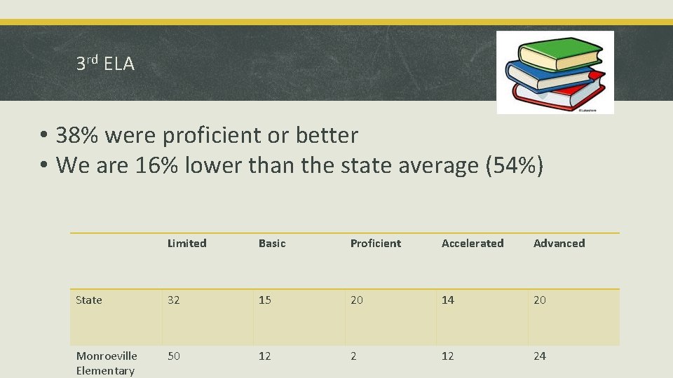 3 rd ELA • 38% were proficient or better • We are 16% lower