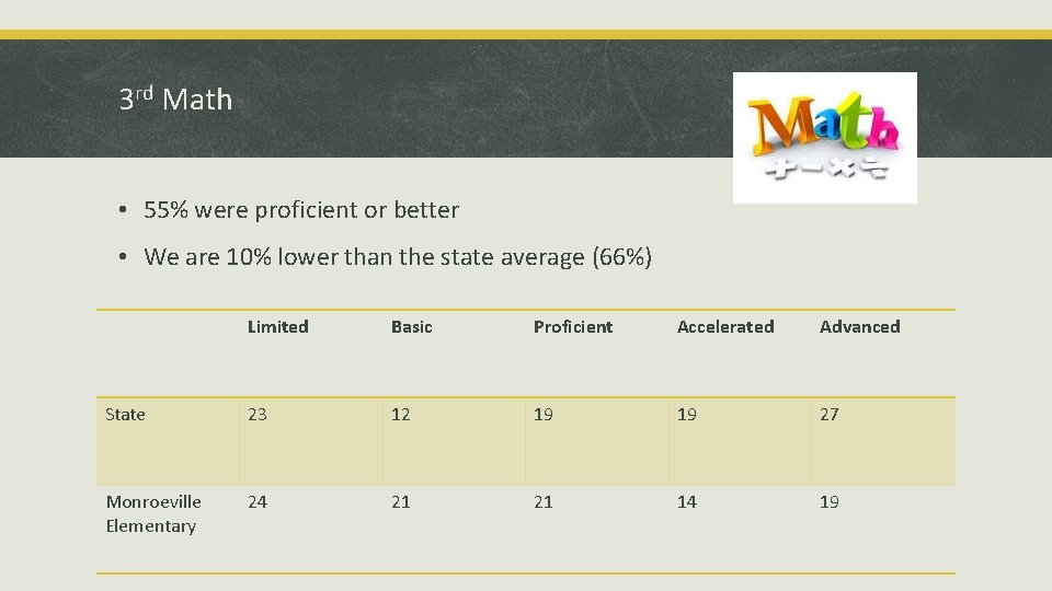 3 rd Math • 55% were proficient or better • We are 10% lower