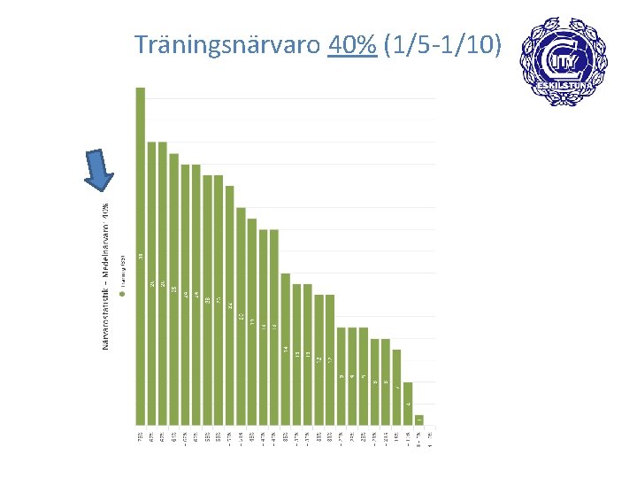 Träningsnärvaro 40% (1/5 -1/10) 