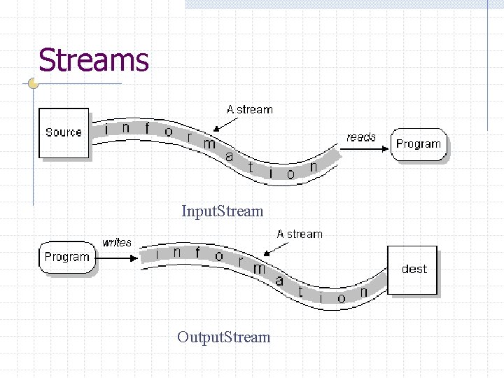 Streams Input. Stream Output. Stream 