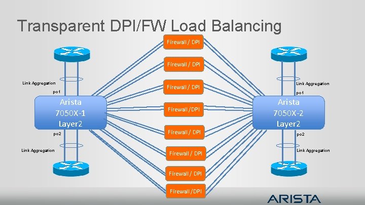 Transparent DPI/FW Load Balancing Firewall / DPI Link Aggregation po 1 Arista 7050 X-1 Transparent DPI/FW Load Balancing Firewall / DPI Link Aggregation po 1 Arista 7050 X-1