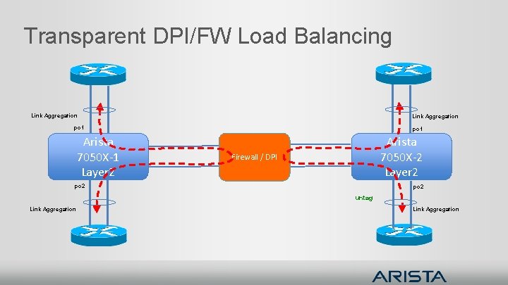 Transparent DPI/FW Load Balancing Link Aggregation po 1 Arista 7050 X-1 Layer 2 po Transparent DPI/FW Load Balancing Link Aggregation po 1 Arista 7050 X-1 Layer 2 po
