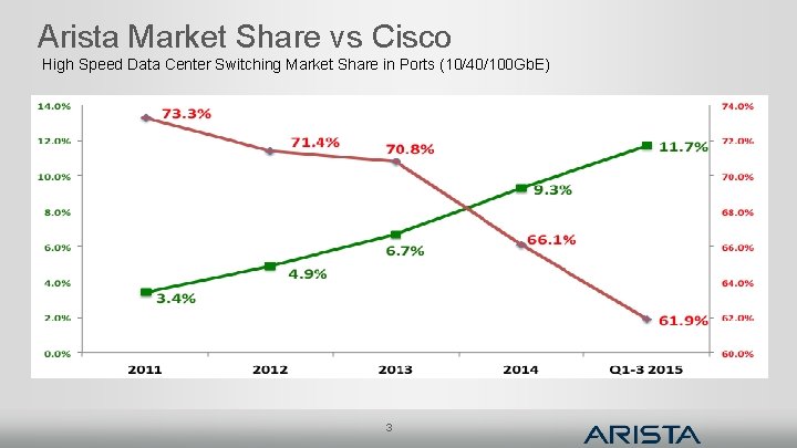 Arista Market Share vs Cisco High Speed Data Center Switching Market Share in Ports Arista Market Share vs Cisco High Speed Data Center Switching Market Share in Ports