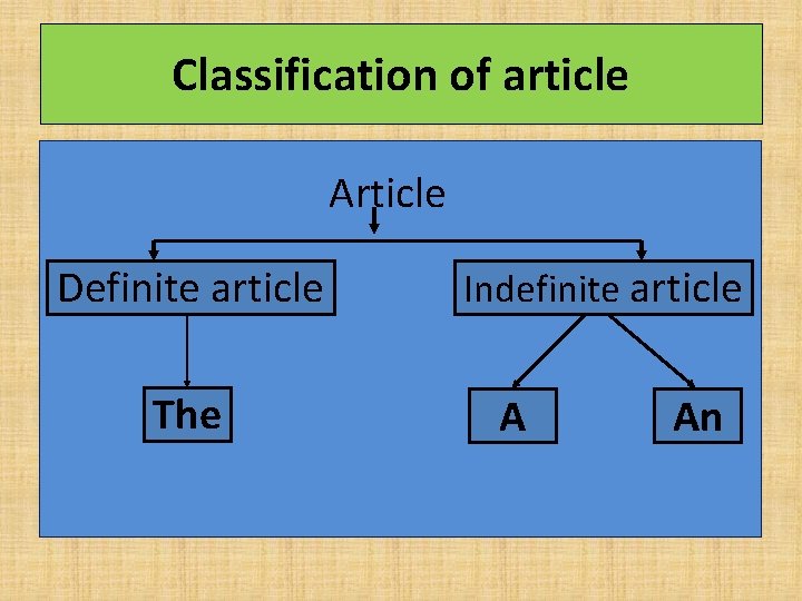 Classification of article Article Definite article The Indefinite article A An 