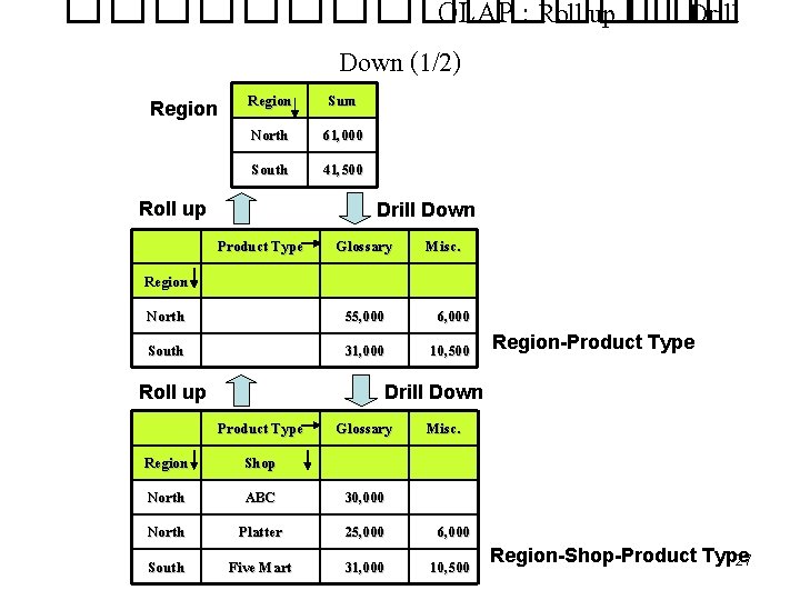 �������� OLAP : Roll up ��� Drill Region Down (1/2) Region Sum North 61,