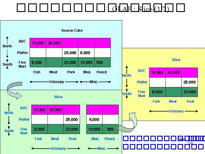 �������� OLAP : Slice (1/2) Source Cube ABC North South 10, 000 20, 000