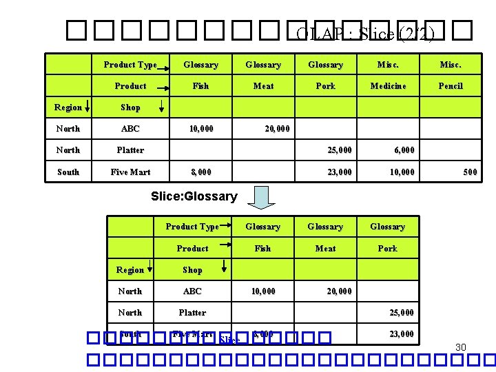 �������� OLAP : Slice (2/2) Product Type Glossary Misc. Product Fish Meat Pork Medicine