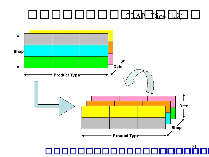 �������� OLAP : Dice (1/2) Shop Date Product Type Date Shop Product Type 31