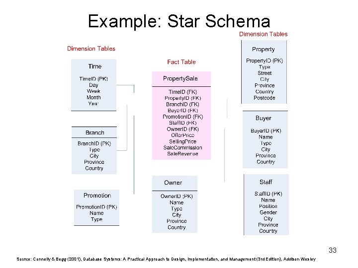 Example: Star Schema 33 Source: Connelly & Begg (2001), Database Systems: A Practical Approach