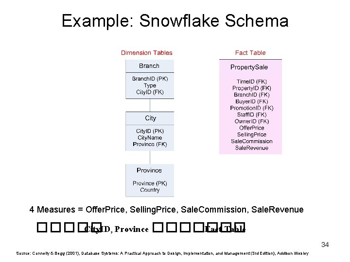 Example: Snowflake Schema 4 Measures = Offer. Price, Selling. Price, Sale. Commission, Sale. Revenue