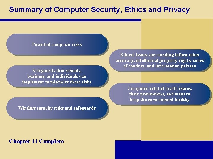Summary of Computer Security, Ethics and Privacy Potential computer risks Safeguards that schools, business,