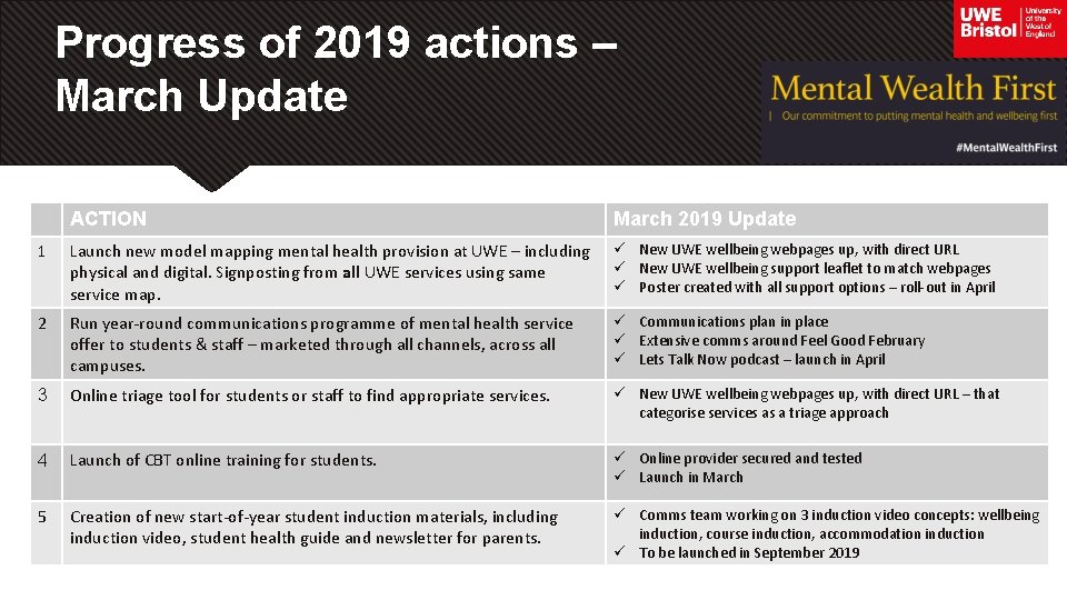 Progress of 2019 actions – March Update ACTION March 2019 Update 1 Launch new
