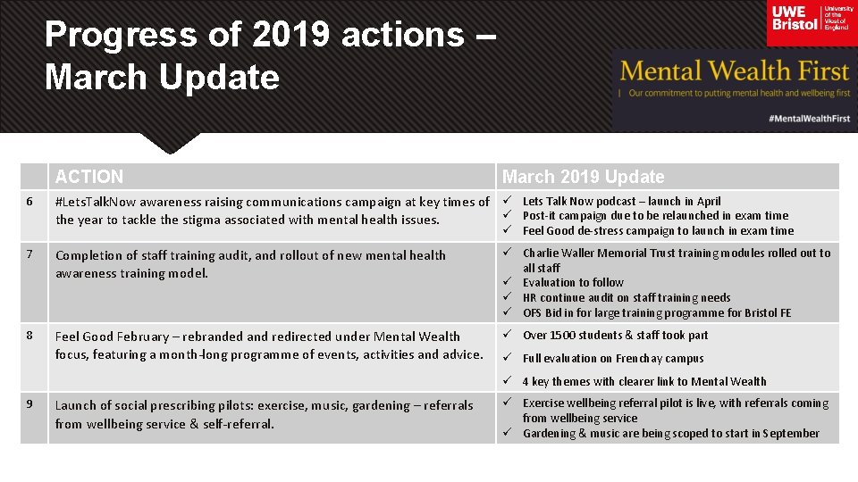 Progress of 2019 actions – March Update ACTION 6 March 2019 Update #Lets. Talk.