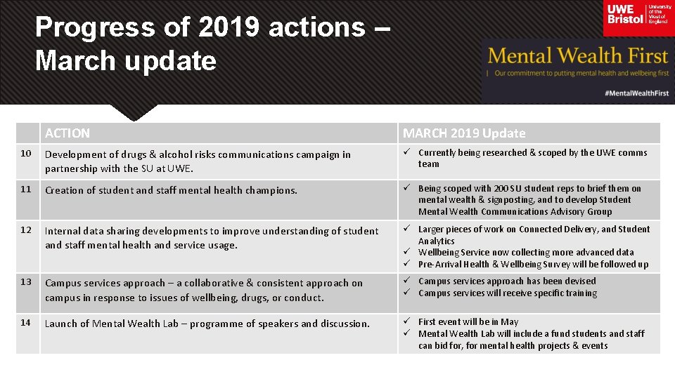 Progress of 2019 actions – March update ACTION MARCH 2019 Update 10 Development of