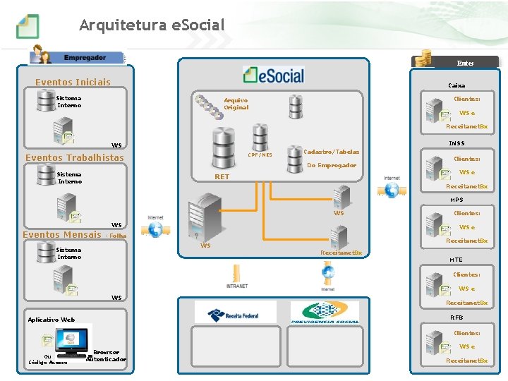 Arquitetura e. Social Entes Eventos Iniciais Caixa Sistema Interno Clientes: Arquivo Original WS e