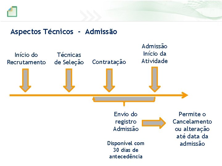 Aspectos Técnicos - Admissão Início do Recrutamento Técnicas de Seleção Contratação Admissão Início da