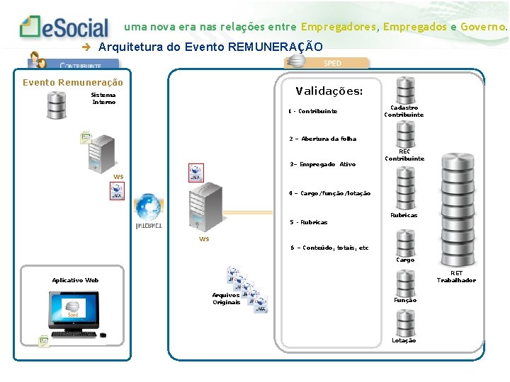 uma nova era nas relações entre Empregadores, Empregados e Governo. Arquitetura do Evento REMUNERAÇÃO