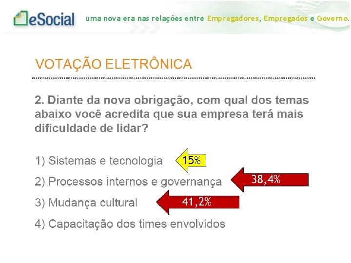 uma nova era nas relações entre Empregadores, Empregados e Governo. 15% 