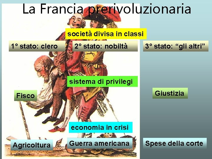 La Francia prerivoluzionaria società divisa in classi 1° stato: clero 2° stato: nobiltà 3°