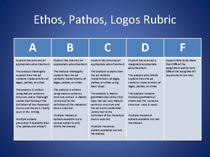 Ethos, Pathos, Logos Rubric A B C Student has selected an appropriate advertisement. The