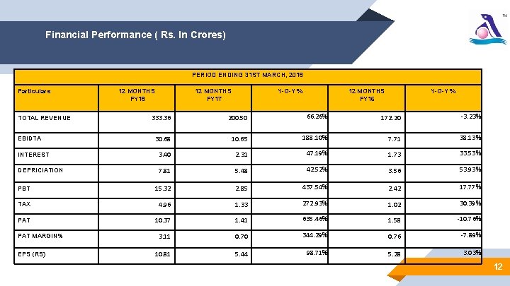 Financial Performance ( Rs. In Crores) PERIOD ENDING 31 ST MARCH, 2018 Particulars 12