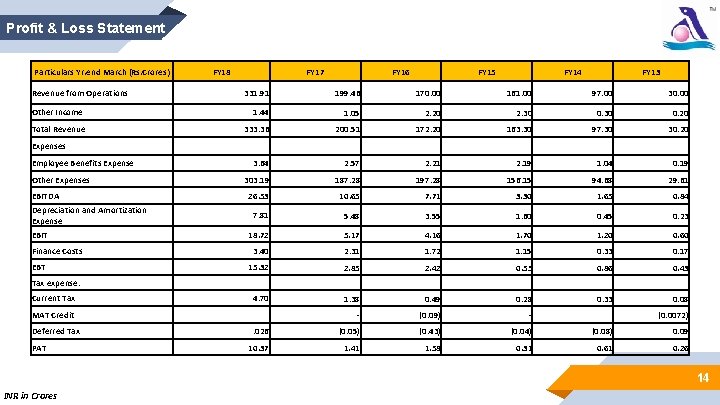 Profit & Loss Statement Particulars Yr. end March (Rs. Crores) Revenue from Operations FY