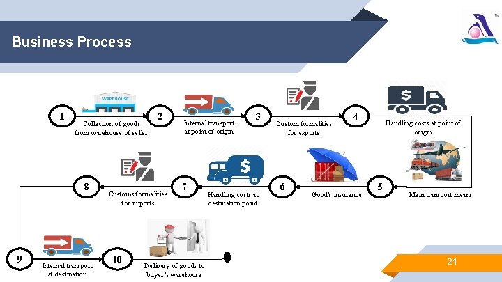 Business Process 1 Collection of goods from warehouse of seller 8 9 Internal transport