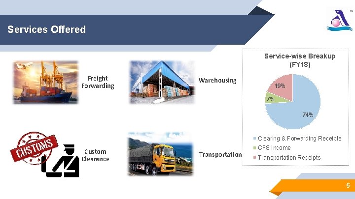 Services Offered Service-wise Breakup (FY 18) Freight Forwarding Warehousing 19% 7% 74% Clearing &