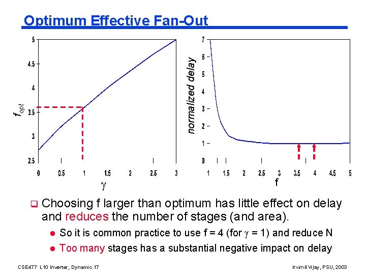 fopt normalized delay Optimum Effective Fan-Out q f Choosing f larger than optimum has