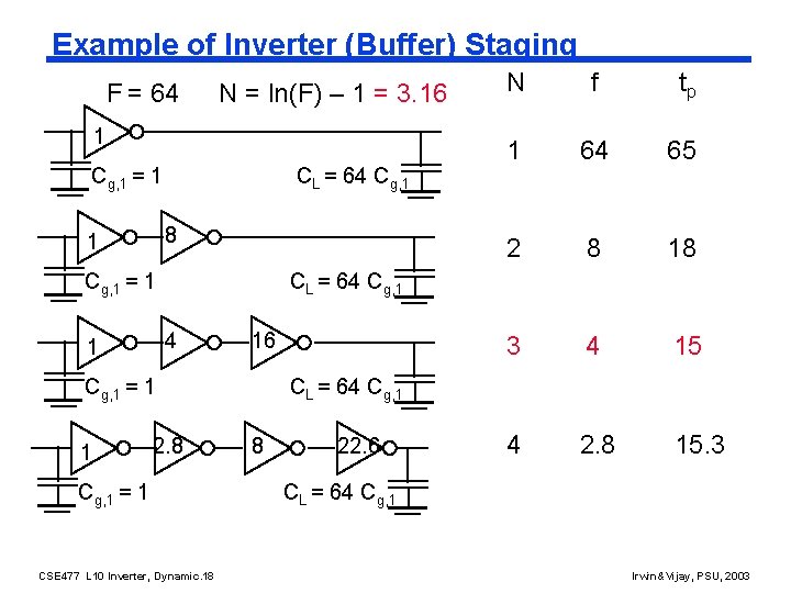Example of Inverter (Buffer) Staging F = 64 N = ln(F) – 1 =