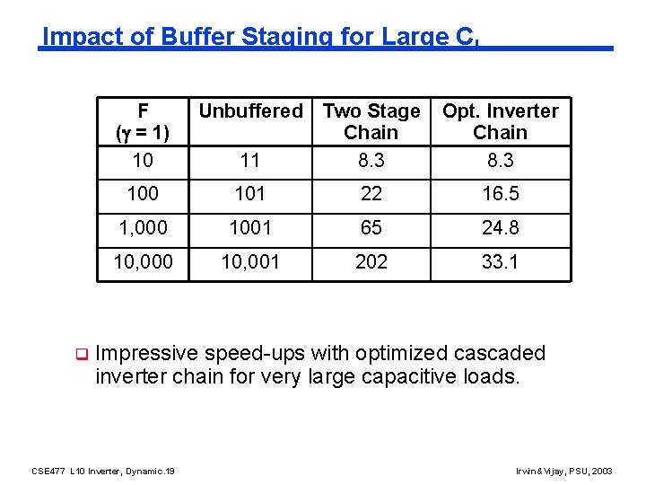 Impact of Buffer Staging for Large CL F ( = 1) 10 q Unbuffered