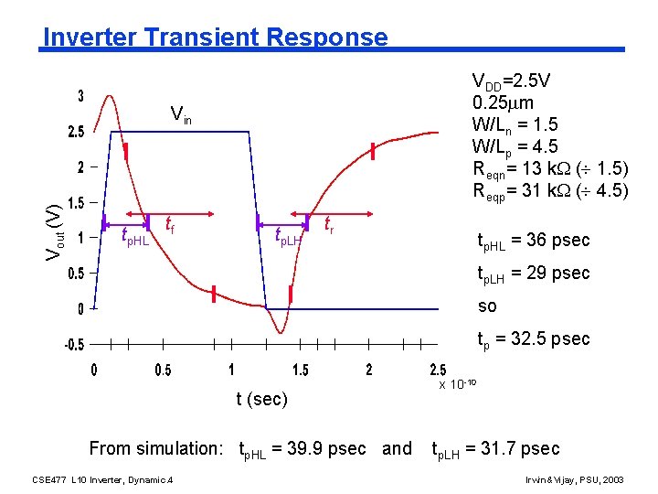 Inverter Transient Response VDD=2. 5 V 0. 25 m W/Ln = 1. 5 W/Lp