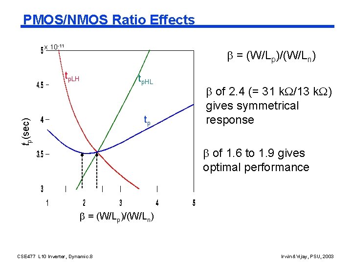 PMOS/NMOS Ratio Effects x 10 -11 = (W/Lp)/(W/Ln) tp. LH tp. HL tp(sec) tp