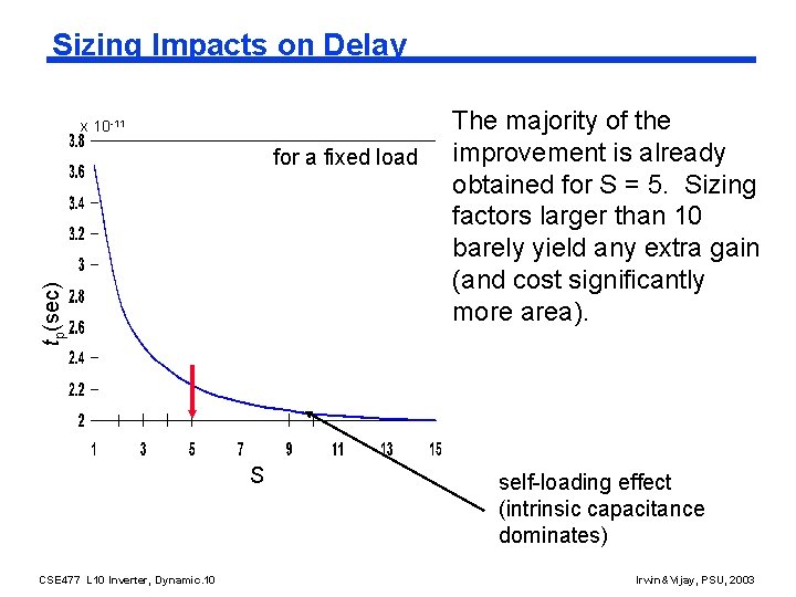 Sizing Impacts on Delay x 10 -11 tp(sec) for a fixed load S CSE