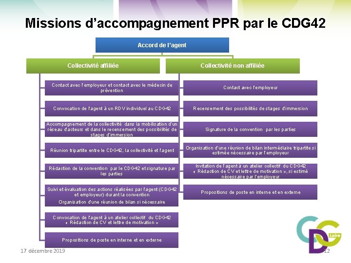 Missions d’accompagnement PPR par le CDG 42 Accord de l’agent Collectivité affiliée Collectivité non