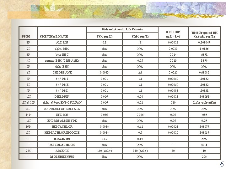 Fish and Aquatic Life Criteria CCC (ug/L) CMC (ug/L) DEP HHC ug/L - 3/06