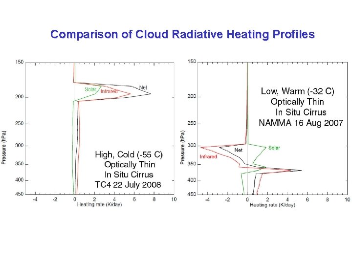 Comparison of Cloud Radiative Heating Profiles 