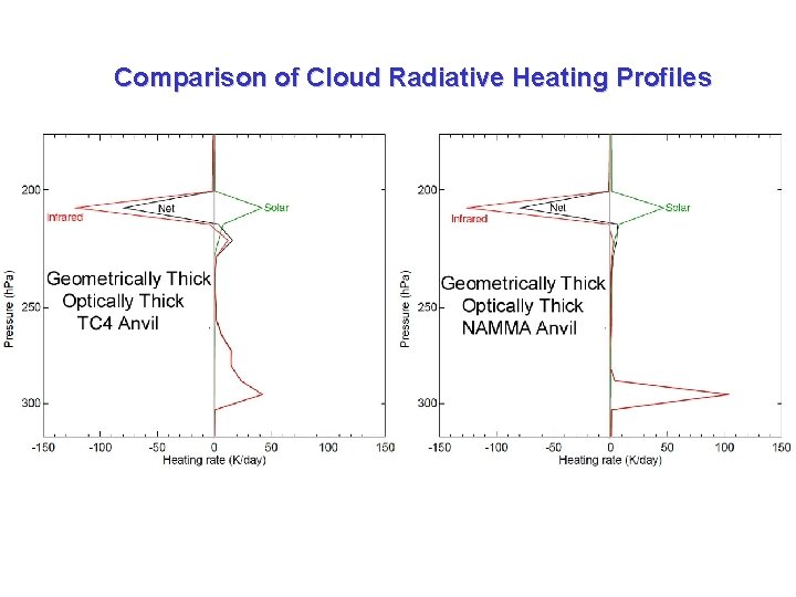 Comparison of Cloud Radiative Heating Profiles 