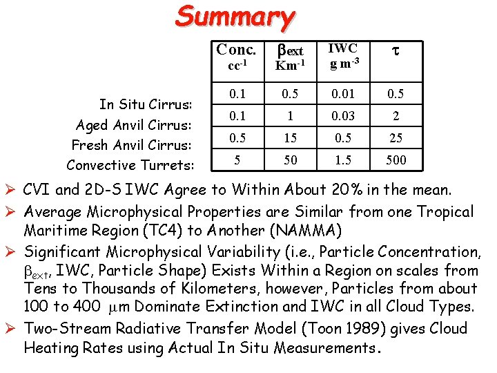 Summary cc-1 ext Km-1 IWC g m-3 0. 1 0. 5 0. 01 0.