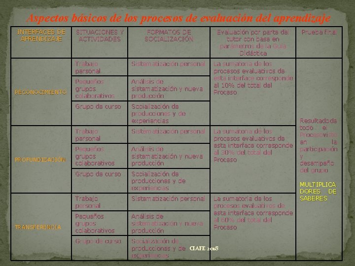 Aspectos básicos de los procesos de evaluación del aprendizaje INTERFACES DE APRENDIZAJE RECONOCIMIENTO PROFUNDIZACIÓN