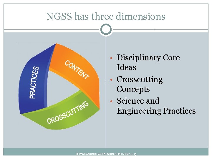 NGSS has three dimensions • Disciplinary Core Ideas • Crosscutting Concepts • Science and