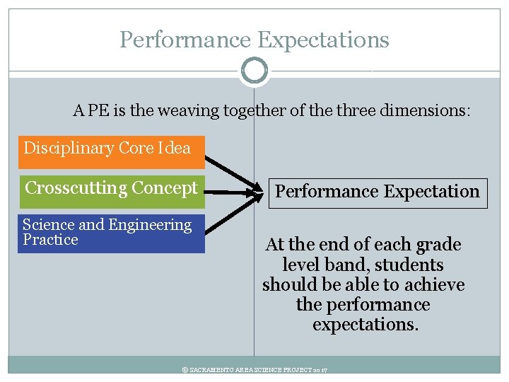 Performance Expectations A PE is the weaving together of the three dimensions: Disciplinary Core